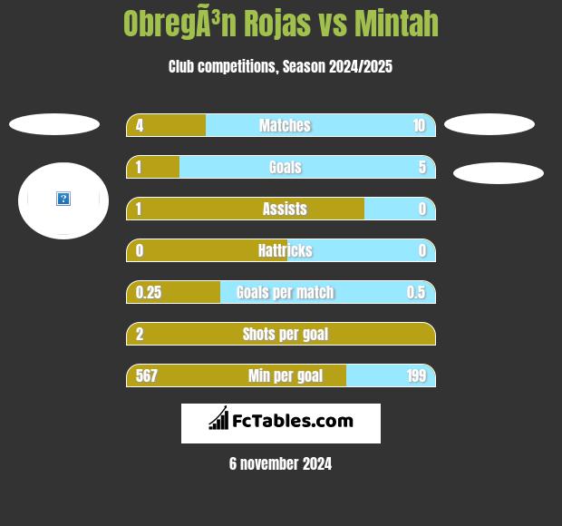 ObregÃ³n Rojas vs Mintah h2h player stats