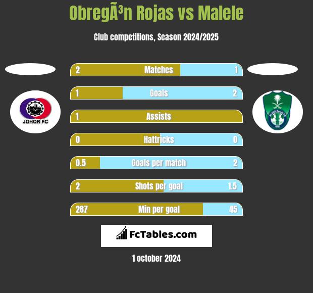 ObregÃ³n Rojas vs Malele h2h player stats