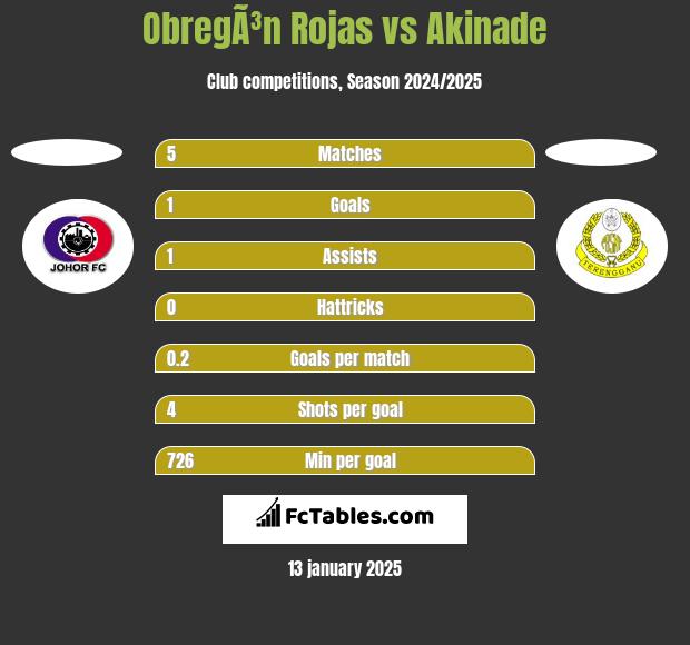 ObregÃ³n Rojas vs Akinade h2h player stats