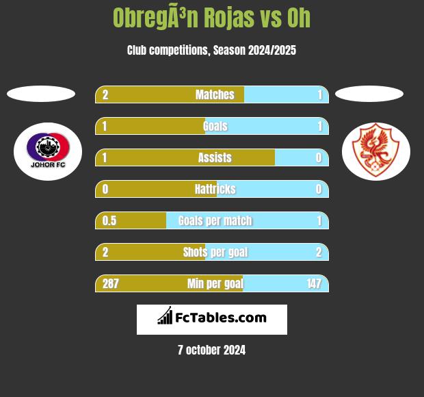 ObregÃ³n Rojas vs Oh h2h player stats