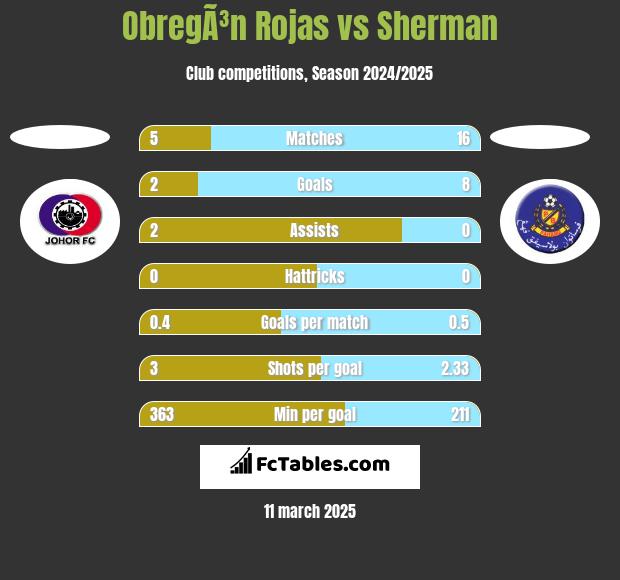 ObregÃ³n Rojas vs Sherman h2h player stats