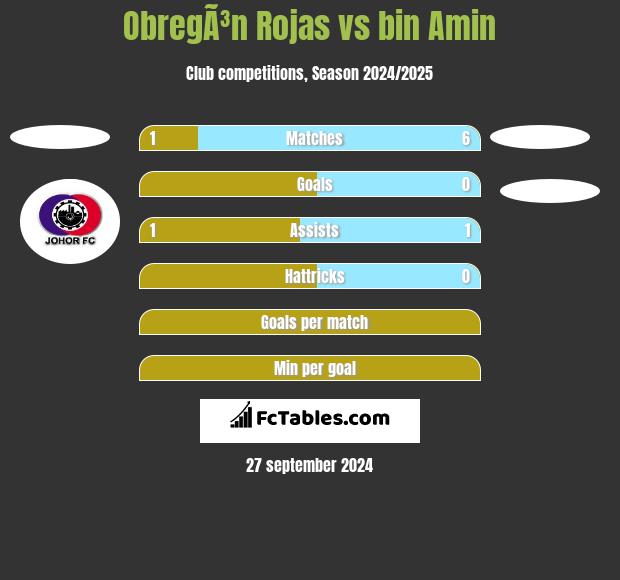 ObregÃ³n Rojas vs bin Amin h2h player stats