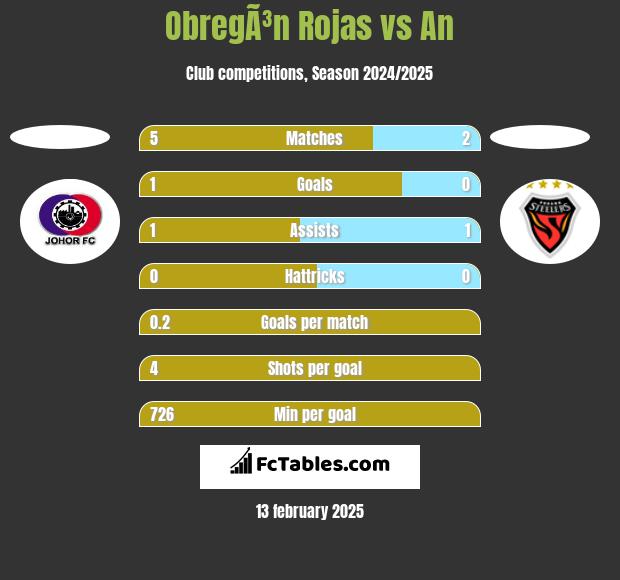 ObregÃ³n Rojas vs An h2h player stats