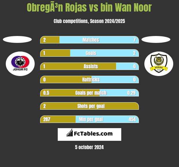 ObregÃ³n Rojas vs bin Wan Noor h2h player stats