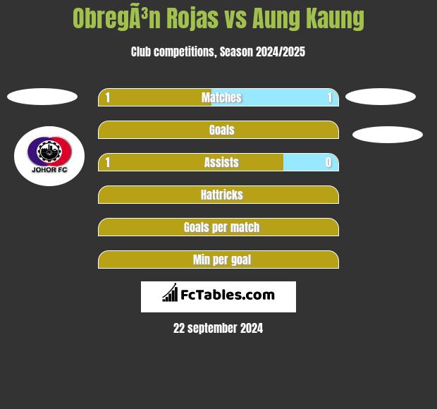 ObregÃ³n Rojas vs Aung Kaung h2h player stats