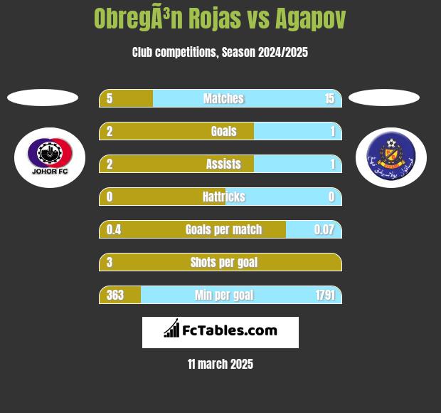 ObregÃ³n Rojas vs Agapov h2h player stats