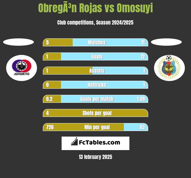 ObregÃ³n Rojas vs Omosuyi h2h player stats