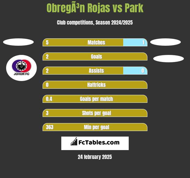 ObregÃ³n Rojas vs Park h2h player stats