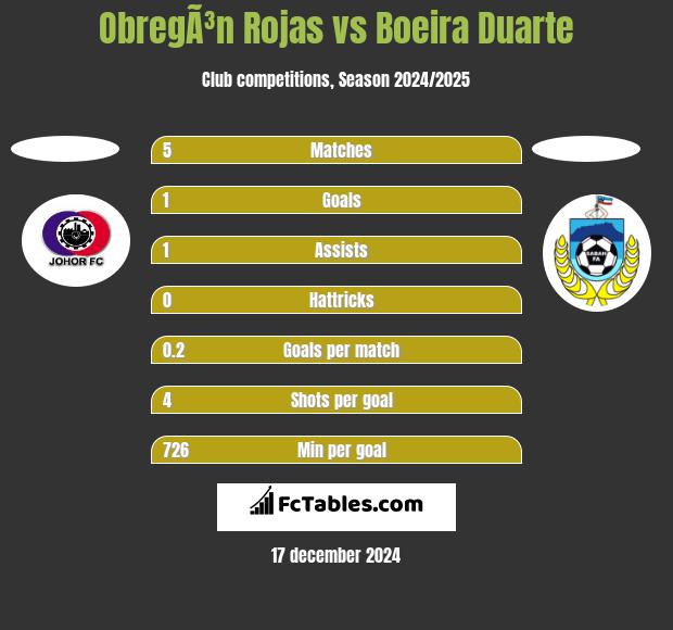 ObregÃ³n Rojas vs Boeira Duarte h2h player stats