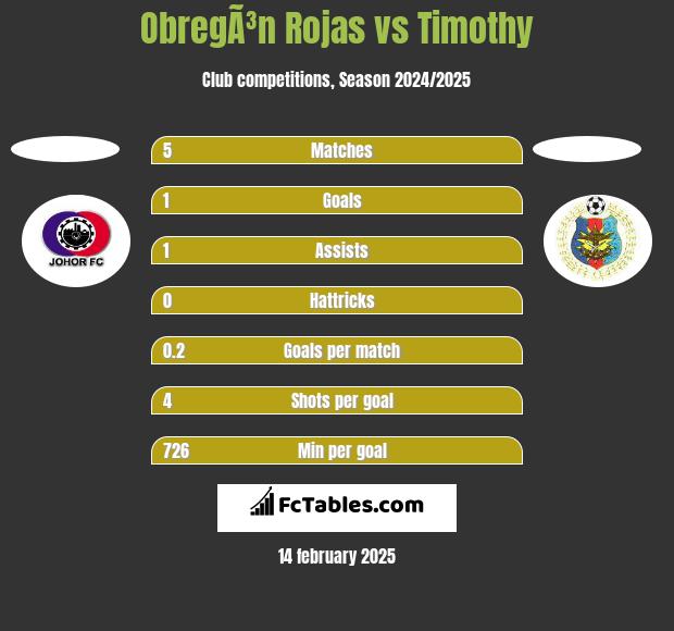 ObregÃ³n Rojas vs Timothy h2h player stats