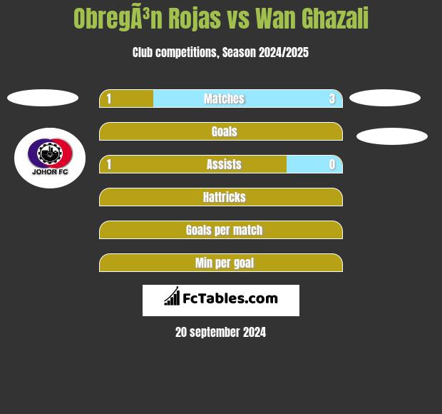 ObregÃ³n Rojas vs Wan Ghazali h2h player stats