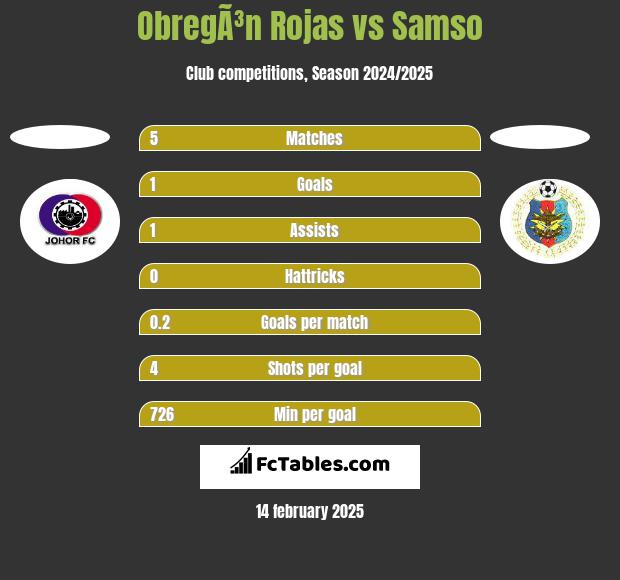 ObregÃ³n Rojas vs Samso h2h player stats