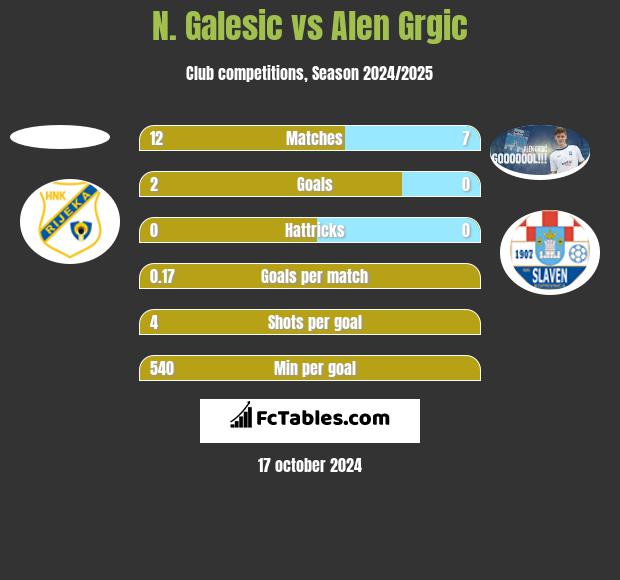 N. Galesic vs Alen Grgic h2h player stats