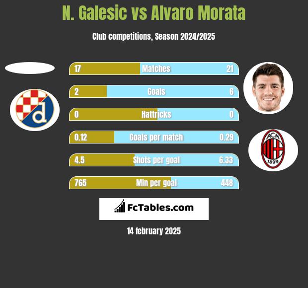 N. Galesic vs Alvaro Morata h2h player stats