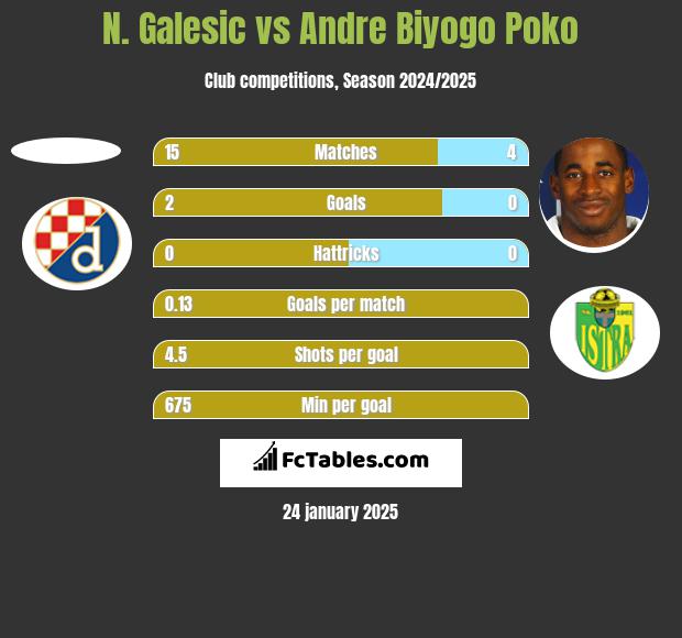 N. Galesic vs Andre Biyogo Poko h2h player stats