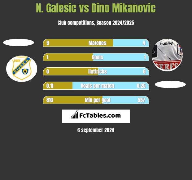 N. Galesic vs Dino Mikanovic h2h player stats