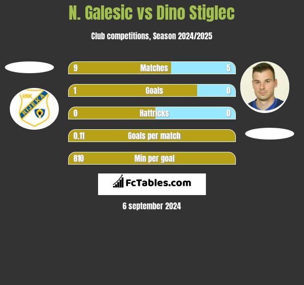 N. Galesic vs Dino Stiglec h2h player stats