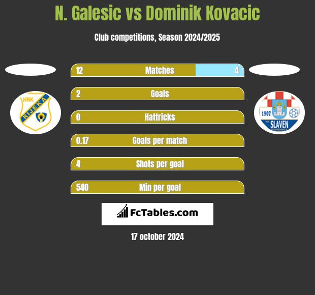 N. Galesic vs Dominik Kovacic h2h player stats