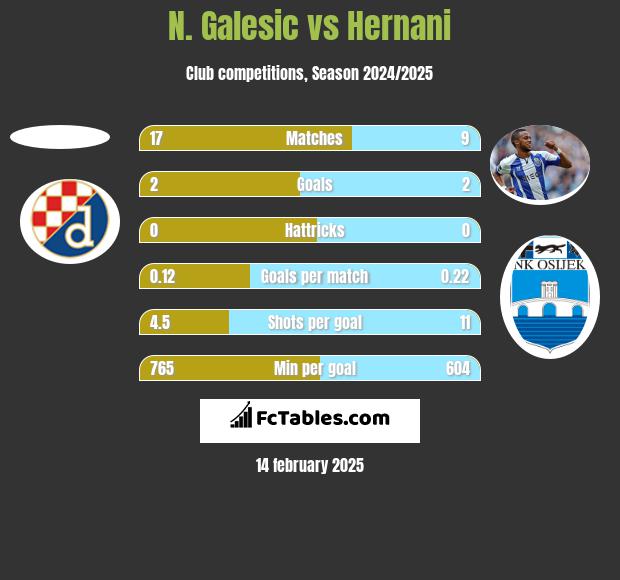 N. Galesic vs Hernani h2h player stats