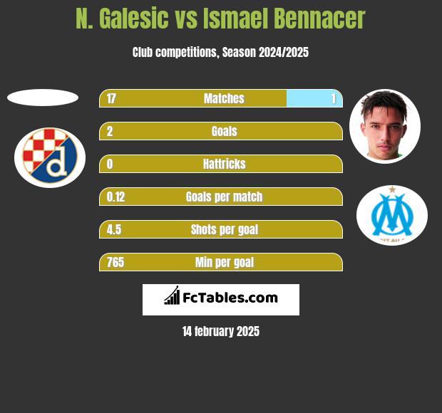 N. Galesic vs Ismael Bennacer h2h player stats