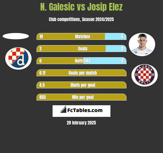 N. Galesic vs Josip Elez h2h player stats