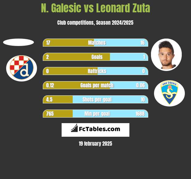 N. Galesic vs Leonard Zuta h2h player stats