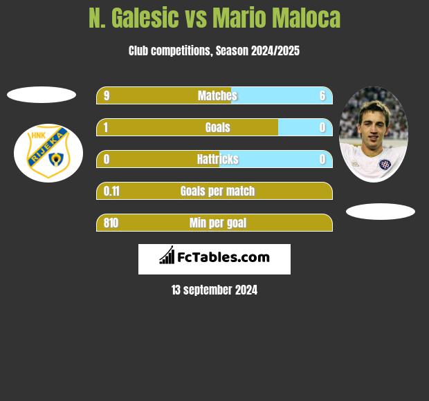 N. Galesic vs Mario Maloca h2h player stats