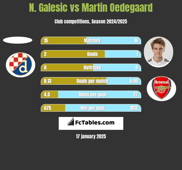 N. Galesic vs Martin Oedegaard h2h player stats