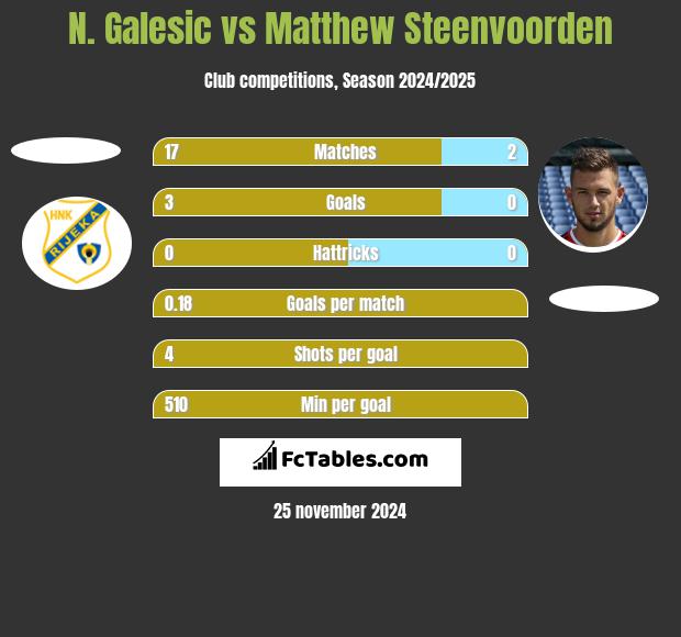 N. Galesic vs Matthew Steenvoorden h2h player stats