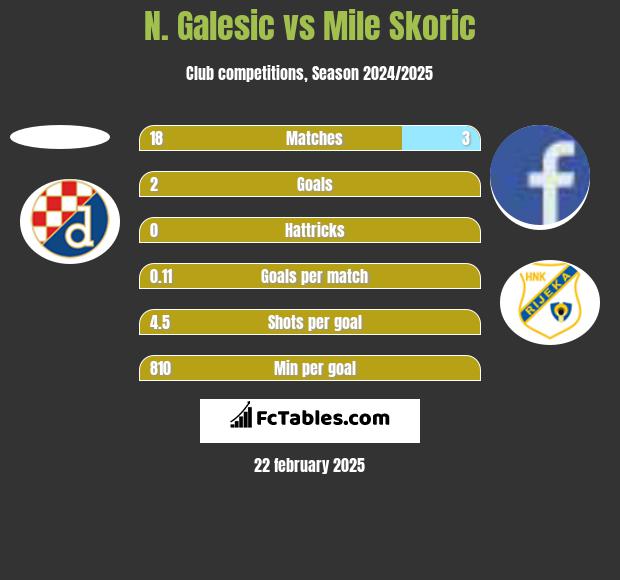 N. Galesic vs Mile Skoric h2h player stats