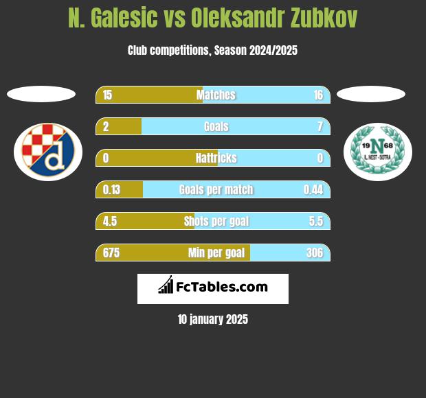 N. Galesic vs Oleksandr Zubkov h2h player stats