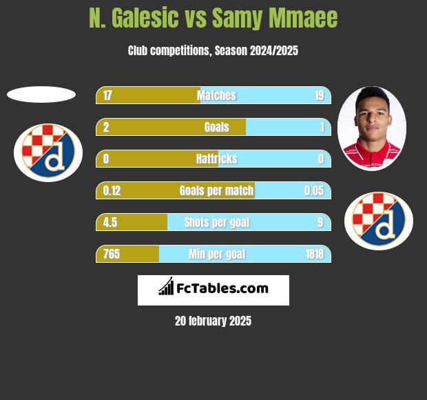 N. Galesic vs Samy Mmaee h2h player stats