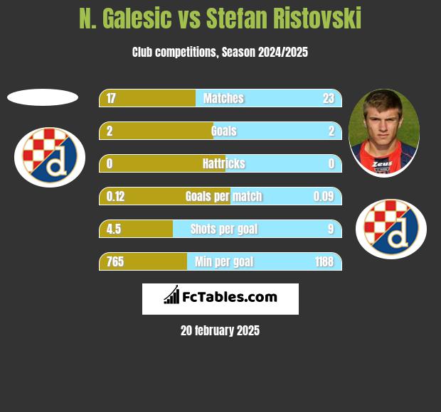 N. Galesic vs Stefan Ristovski h2h player stats