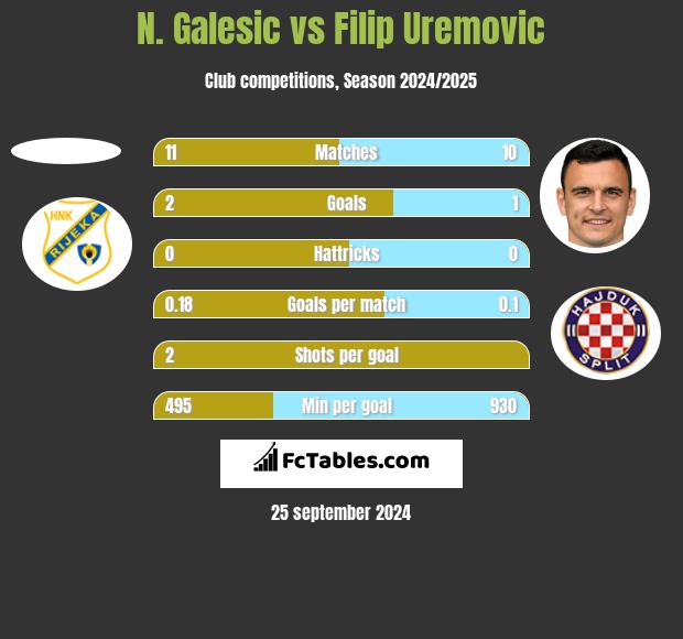 N. Galesic vs Filip Uremovic h2h player stats