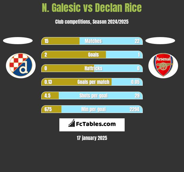 N. Galesic vs Declan Rice h2h player stats