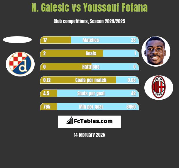 N. Galesic vs Youssouf Fofana h2h player stats