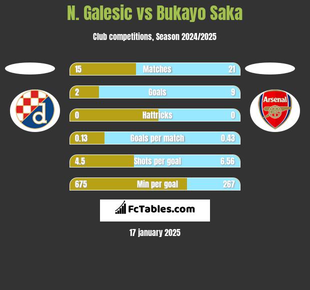 N. Galesic vs Bukayo Saka h2h player stats