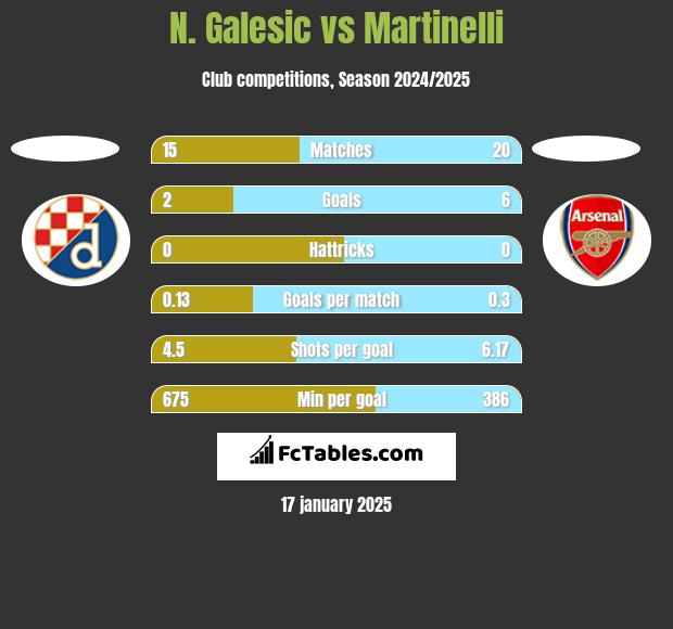 N. Galesic vs Martinelli h2h player stats