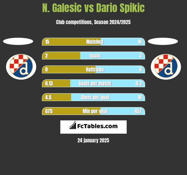 N. Galesic vs Dario Spikic h2h player stats