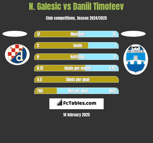 N. Galesic vs Daniil Timofeev h2h player stats