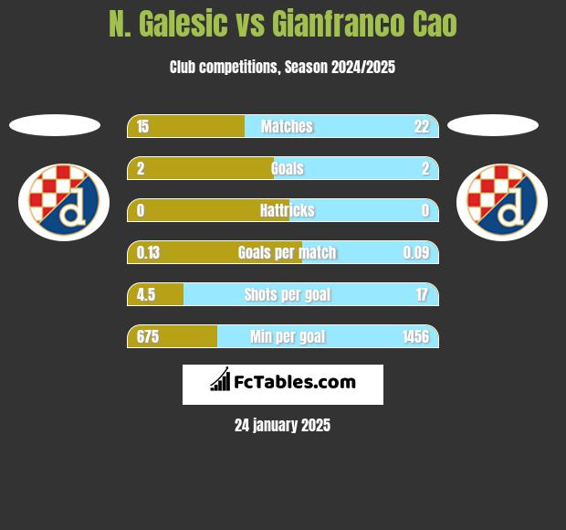 N. Galesic vs Gianfranco Cao h2h player stats