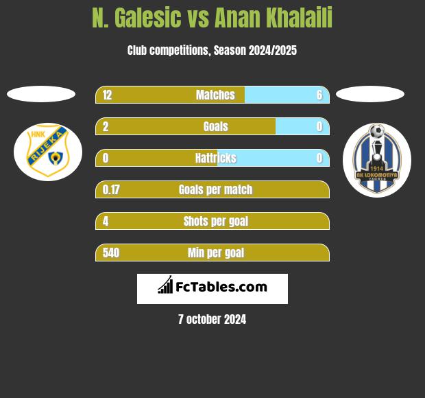 N. Galesic vs Anan Khalaili h2h player stats