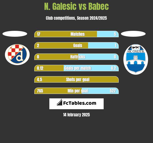 N. Galesic vs Babec h2h player stats