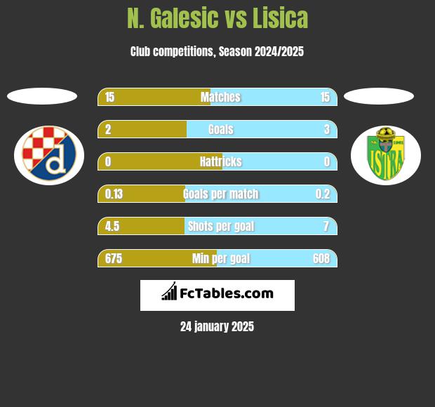 N. Galesic vs Lisica h2h player stats