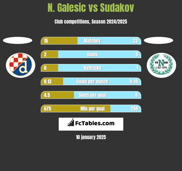 N. Galesic vs Sudakov h2h player stats