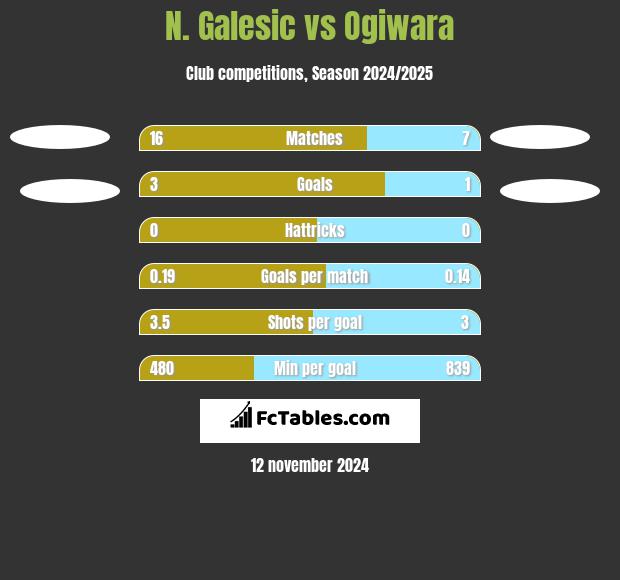 N. Galesic vs Ogiwara h2h player stats