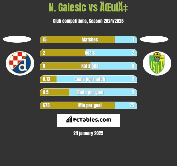 N. Galesic vs ÄŒuiÄ‡ h2h player stats