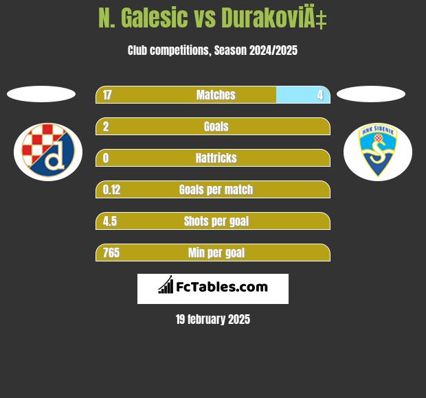 N. Galesic vs DurakoviÄ‡ h2h player stats