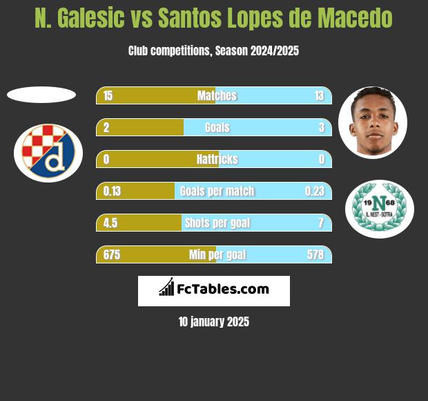 N. Galesic vs Santos Lopes de Macedo h2h player stats