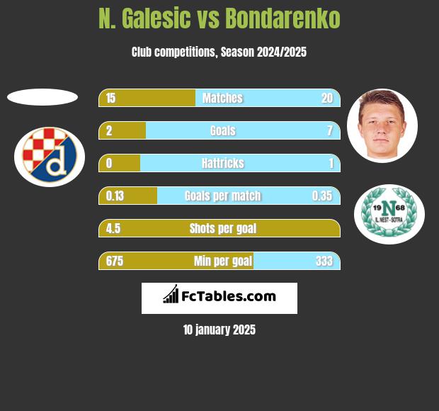 N. Galesic vs Bondarenko h2h player stats